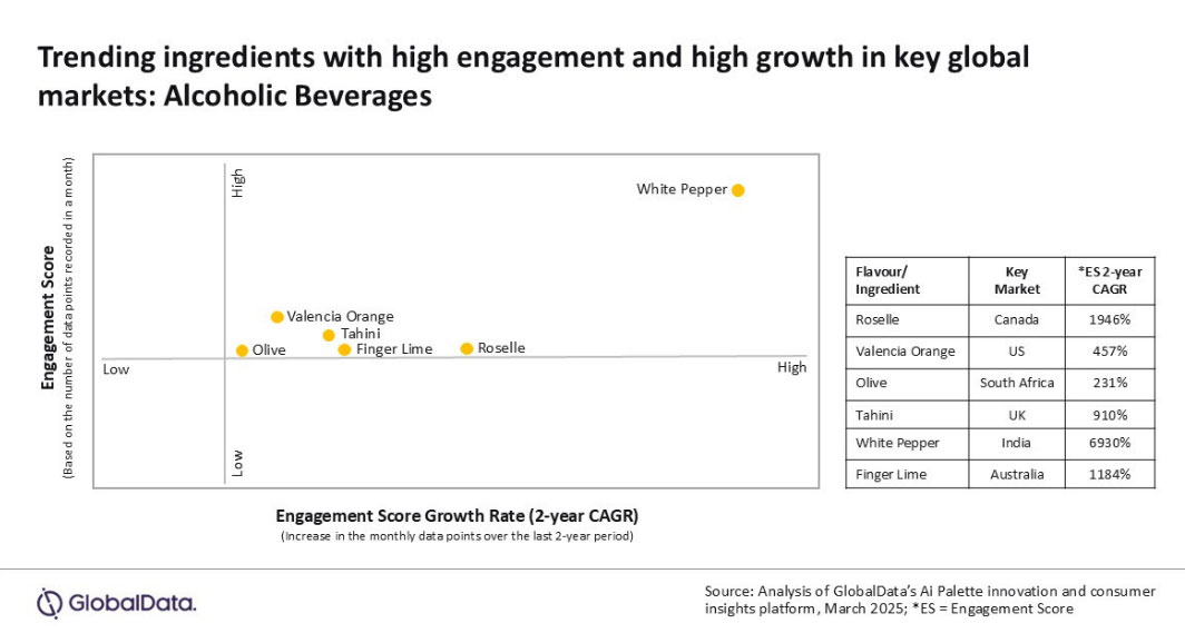 saveurs ingredients emergentsbieres boissons 2025