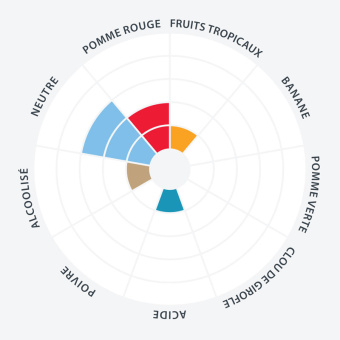 profil-aromatique-levure-biere-lager-novalager-lallemand