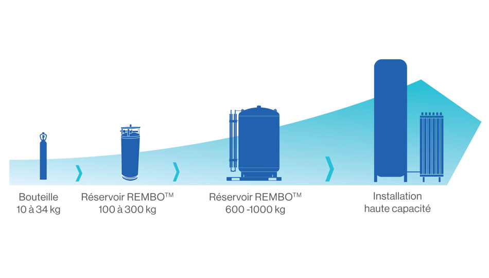 bouteille reservoir installation gaz co2 biere brasserie air liquide