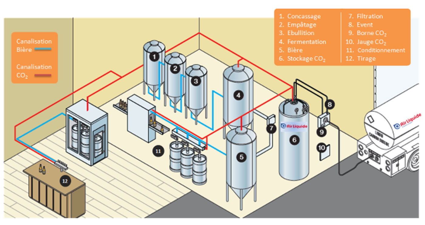 installation distribution gaz co2 biere brasserie