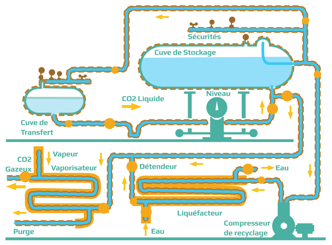 approvisionnement CO2 liquide camion citerne