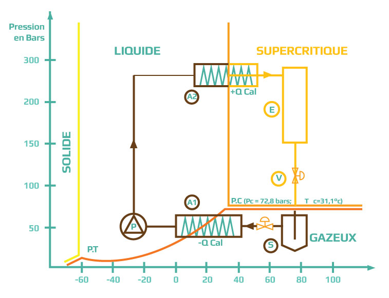 diagramme extraction supercritique solide gazeux