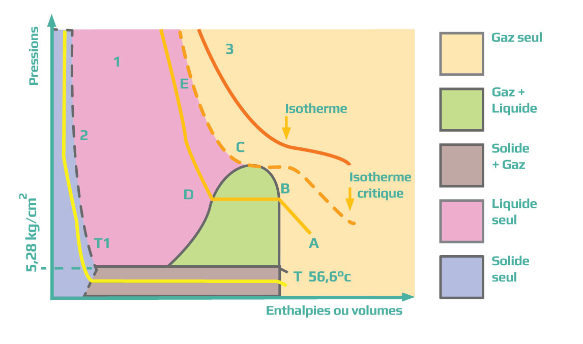 limites vaporisation fusion sublimation co2 gaz carbonique