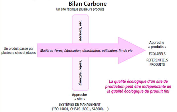 bilan carbonne produits