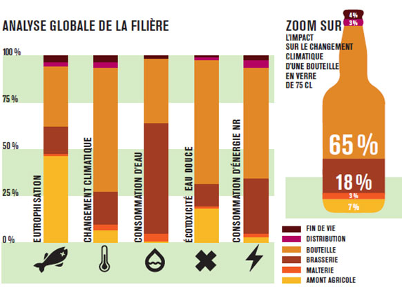 impact changement climatique bouteille biere