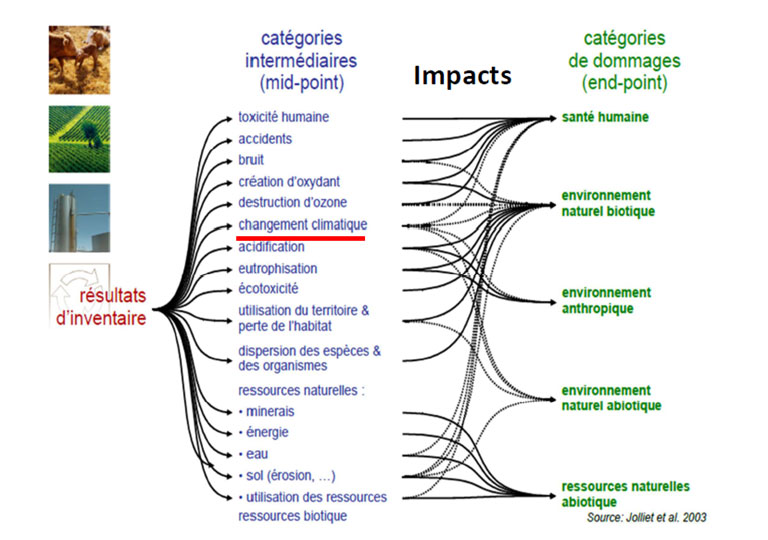 impacts environnementaux ressources production