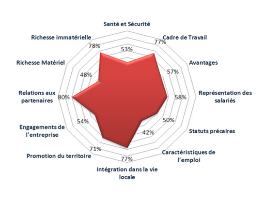 impacts sociaux durabilite developpement durable