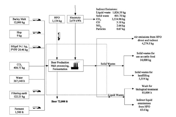 intrants fabrication biere