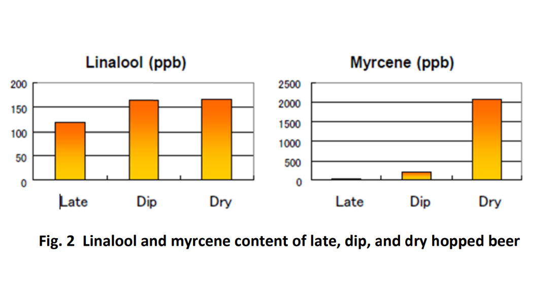 linalool myrcene dip hopping