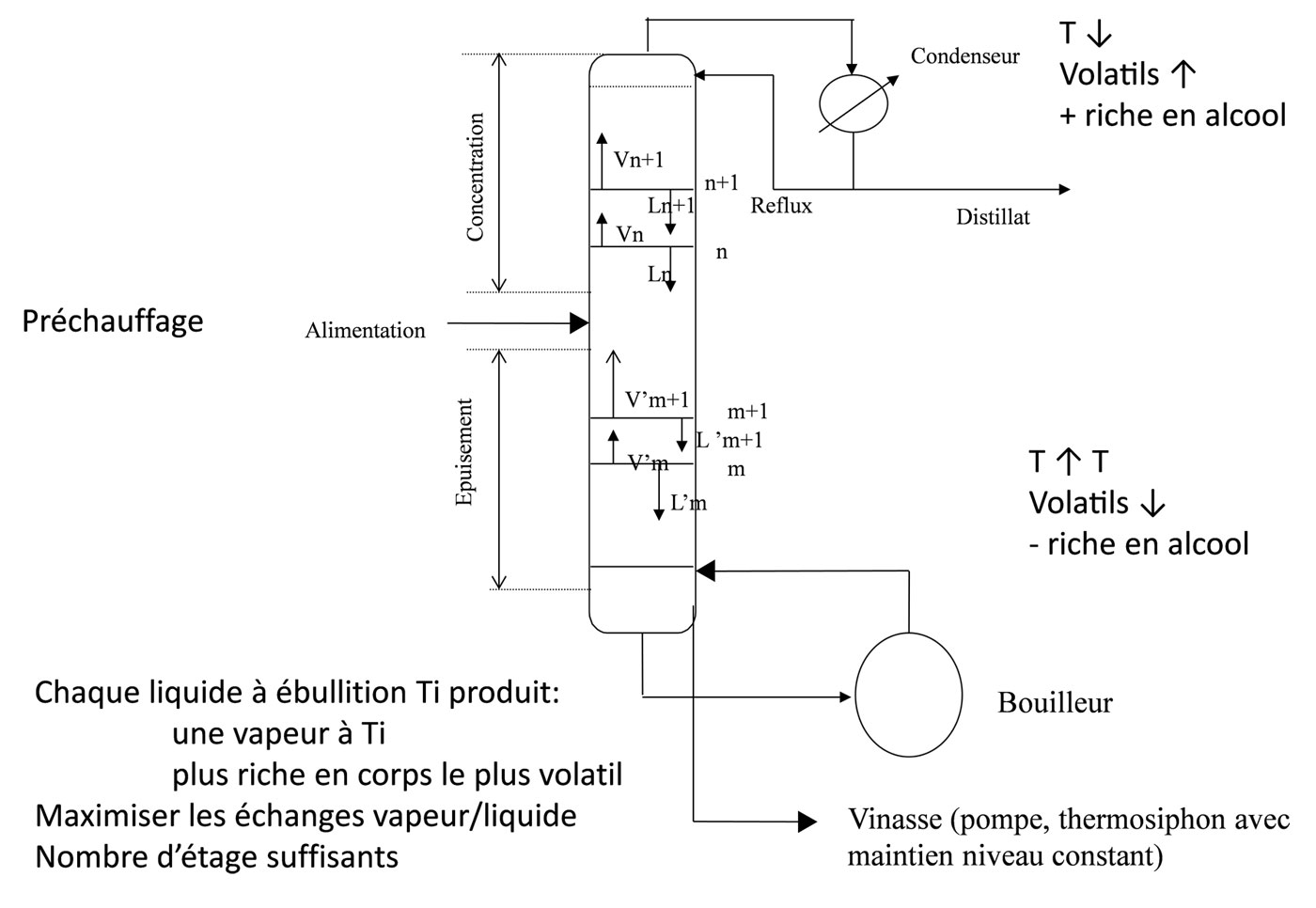ebullition alcool volatils distillation