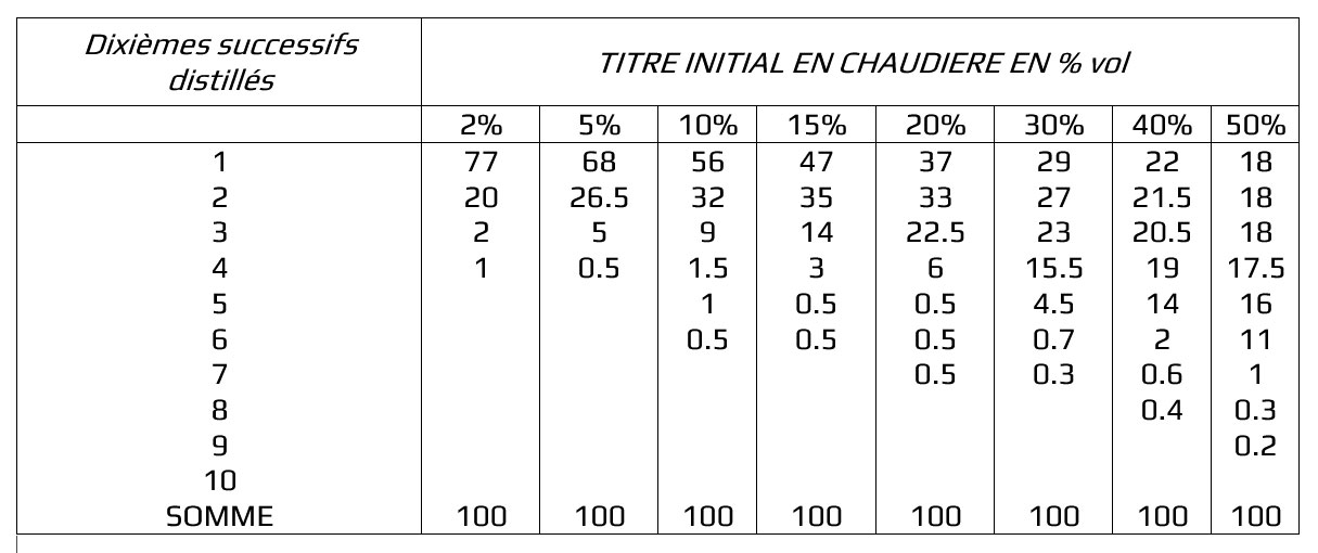 composes volatils distillation alcool eau
