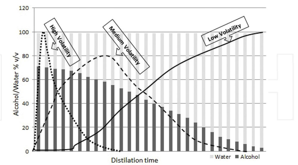 temps distillation alcool