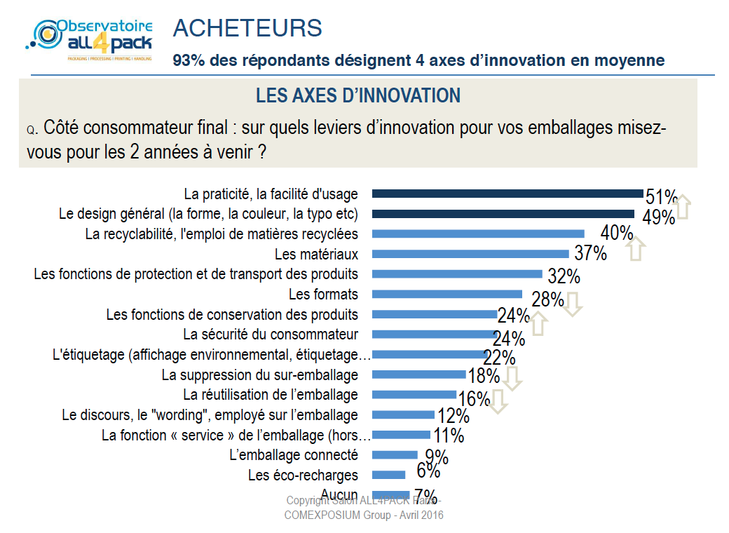 axes innovation emballage