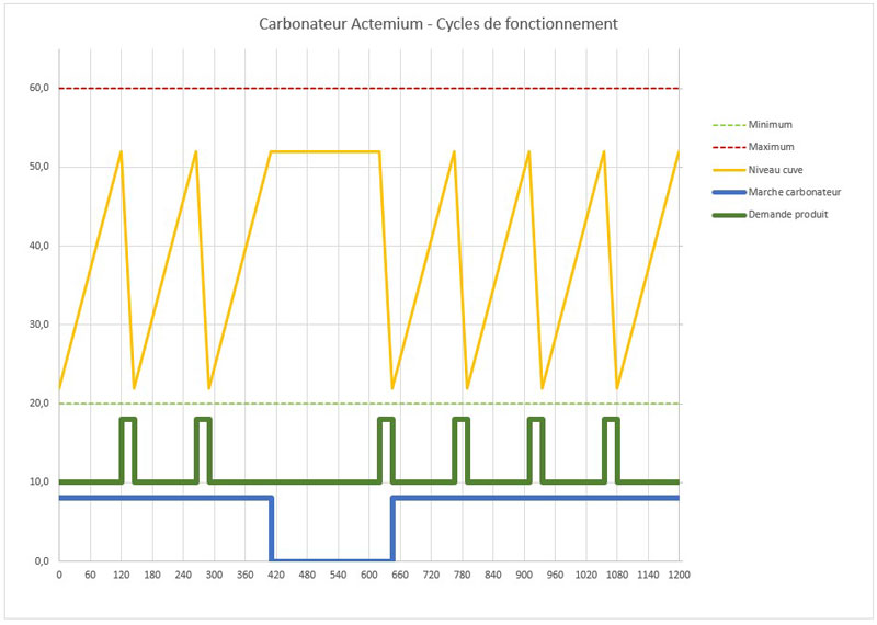 cycle fonctionnement carbonateur boisson actemium 2