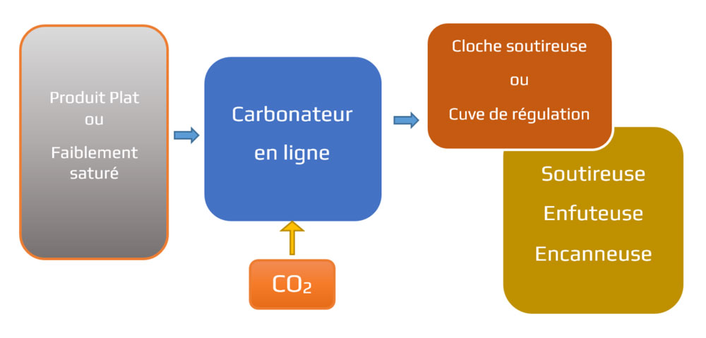 process carbonatation boisson en ligne