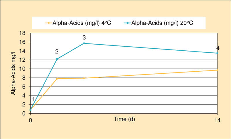 influence temperature biere solubilite acides alphas