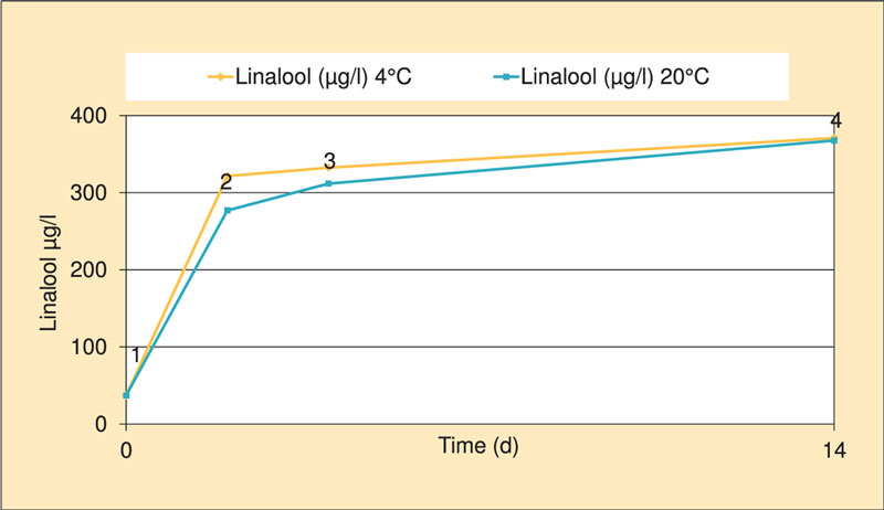 influence temperature biere solubilite linalool