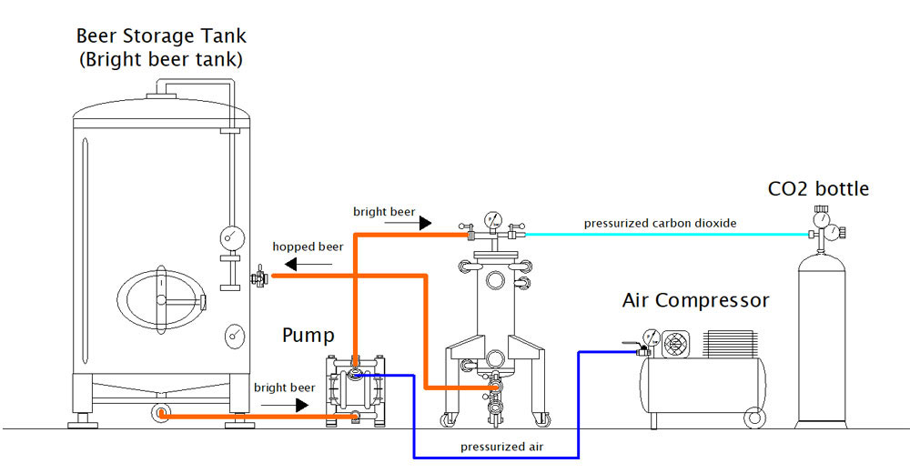 systeme hop gun houblon cuve biere