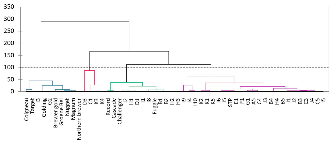 Dendrogramme CAH resultats analyse