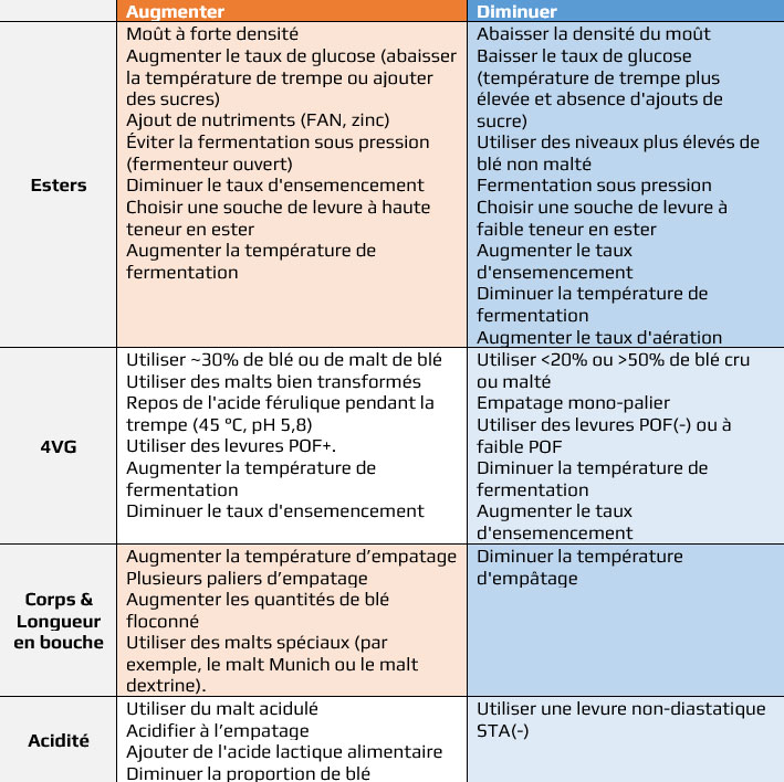 preconisation ajustement flaveurs biere de ble