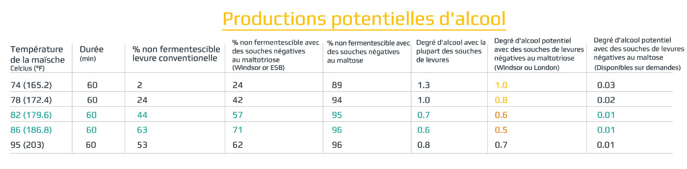 production alcool levures negative maltotriose maltose