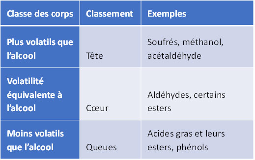 classes corps chimiques volatilite ethanol