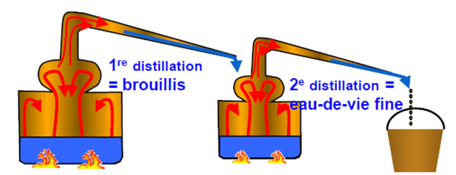 distillations brouillis eau de vie