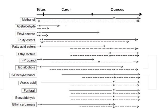 distribution corps volatils selon equipements distillation