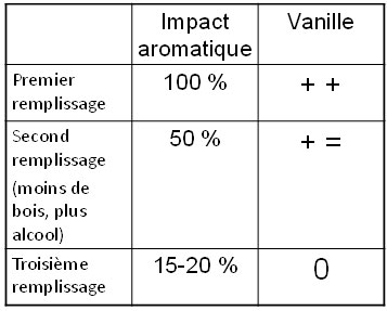 impact aromatique remplissage