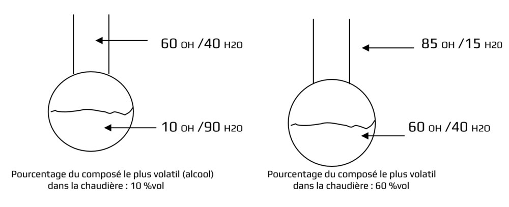 pourcentage compose voltail alcool chaudiere