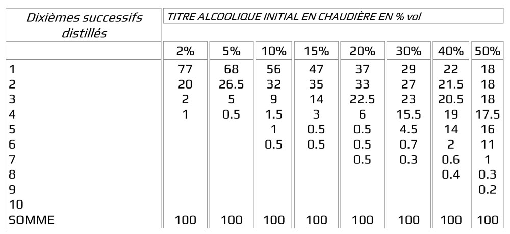 table dixiemes successifs alcool