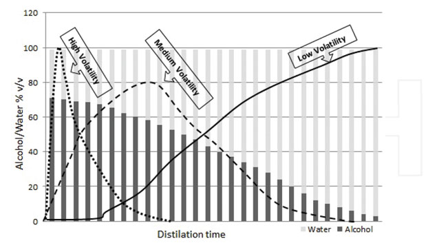 volatilite corps aromatiques distillation