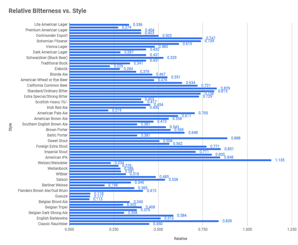 rbr beer chart ratio amertume relative biere